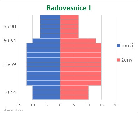 Obyvatelé podle věku a pohlaví - Radovesnice I