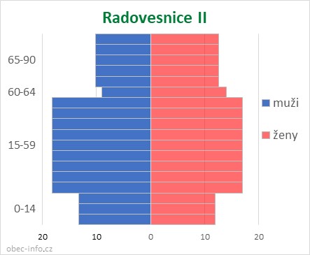 Obyvatelé podle věku a pohlaví - Radovesnice II