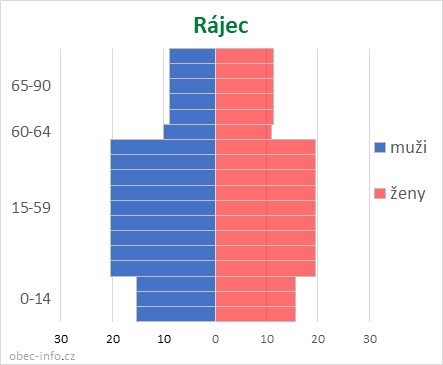 Obyvatelé podle věku a pohlaví - Rájec