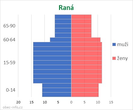 Obyvatelé podle věku a pohlaví - Raná
