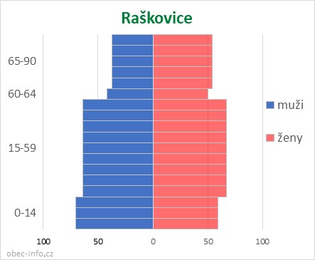 Obyvatelé podle věku a pohlaví - Raškovice