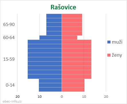 Obyvatelé podle věku a pohlaví - Rašovice