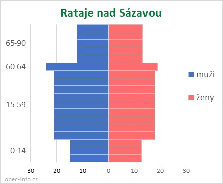 Obyvatelé podle věku a pohlaví - Rataje nad Sázavou