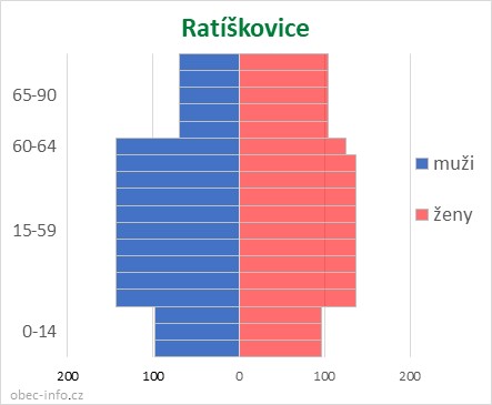 Obyvatelé podle věku a pohlaví - Ratíškovice