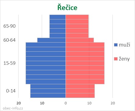 Obyvatelé podle věku a pohlaví - Řečice