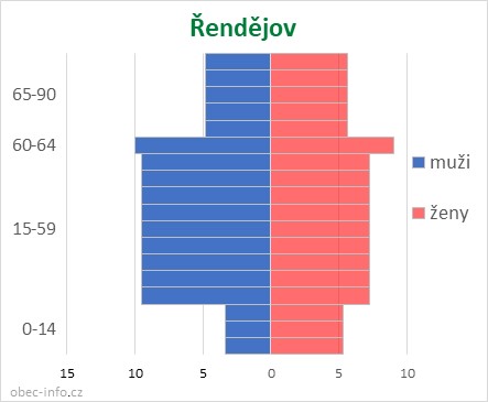 Obyvatelé podle věku a pohlaví - Řendějov