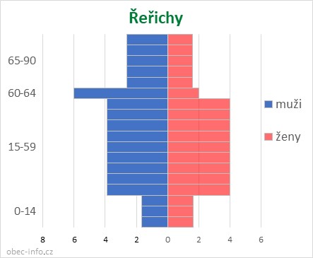 Obyvatelé podle věku a pohlaví - Řeřichy