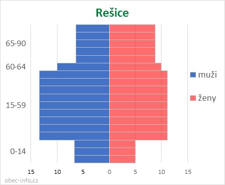 Obyvatelé podle věku a pohlaví - Rešice