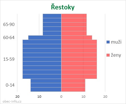 Obyvatelé podle věku a pohlaví - Řestoky