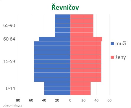 Obyvatelé podle věku a pohlaví - Řevničov