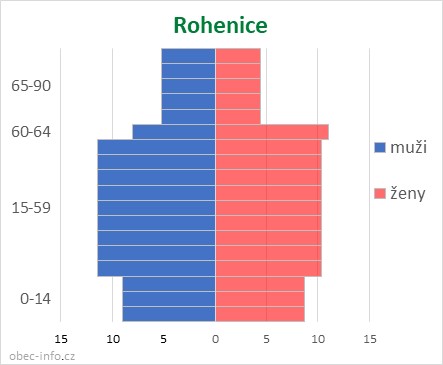 Obyvatelé podle věku a pohlaví - Rohenice