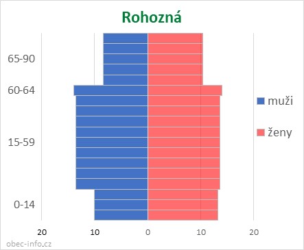 Obyvatelé podle věku a pohlaví - Rohozná