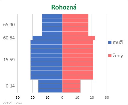 Obyvatelé podle věku a pohlaví - Rohozná