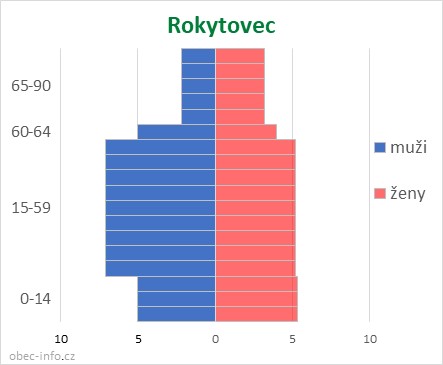 Obyvatelé podle věku a pohlaví - Rokytovec