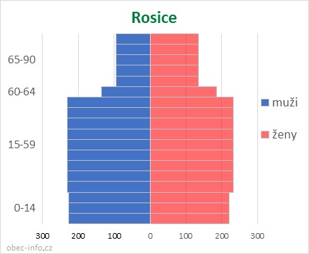 Obyvatelé podle věku a pohlaví - Rosice