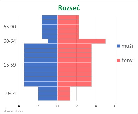 Obyvatelé podle věku a pohlaví - Rozseč