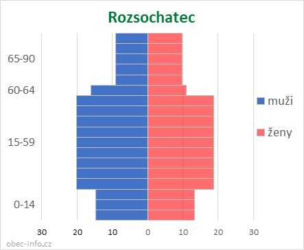 Obyvatelé podle věku a pohlaví - Rozsochatec