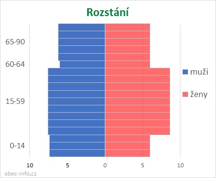 Obyvatelé podle věku a pohlaví - Rozstání
