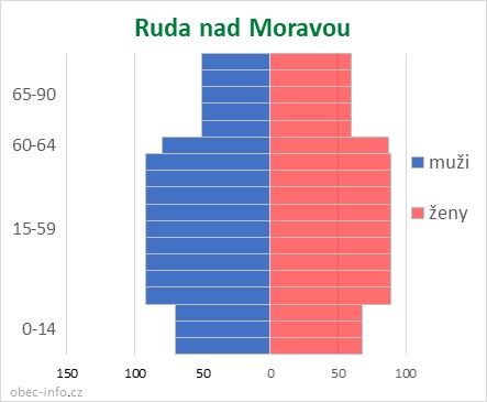 Obyvatelé podle věku a pohlaví - Ruda nad Moravou