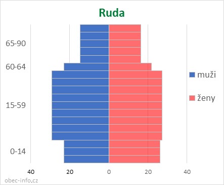 Obyvatelé podle věku a pohlaví - Ruda