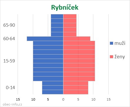 Obyvatelé podle věku a pohlaví - Rybníček