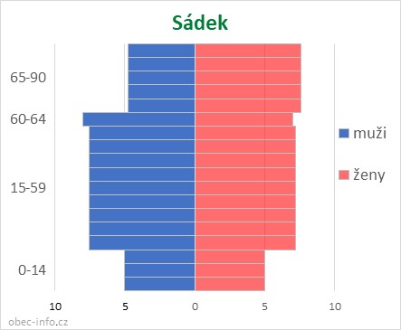 Obyvatelé podle věku a pohlaví - Sádek