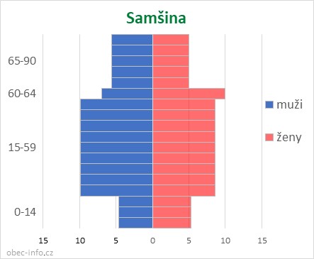 Obyvatelé podle věku a pohlaví - Samšina
