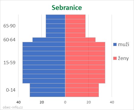 Obyvatelé podle věku a pohlaví - Sebranice