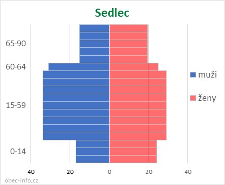 Obyvatelé podle věku a pohlaví - Sedlec