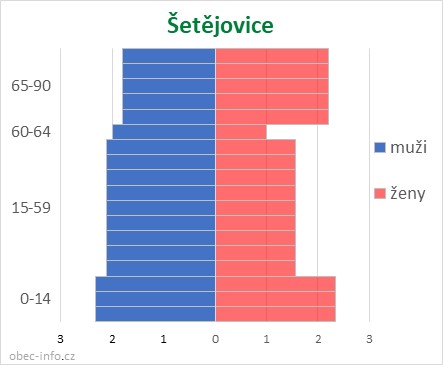 Obyvatelé podle věku a pohlaví - Šetějovice