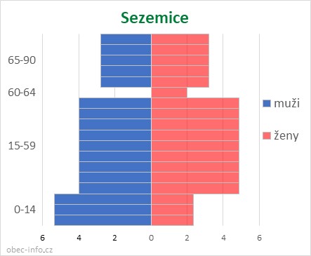 Obyvatelé podle věku a pohlaví - Sezemice