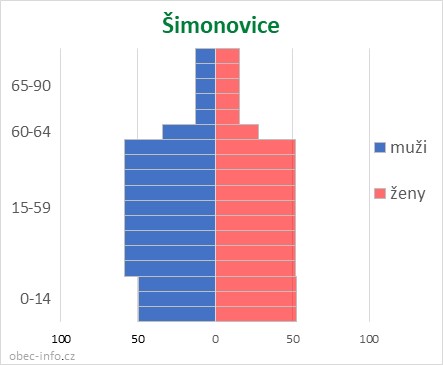 Obyvatelé podle věku a pohlaví - Šimonovice
