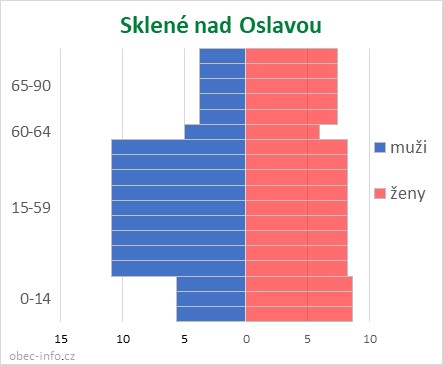 Obyvatelé podle věku a pohlaví - Sklené nad Oslavou