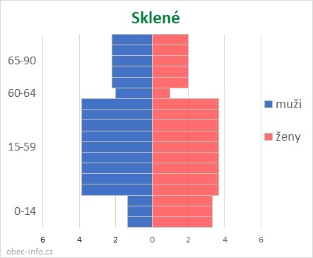 Obyvatelé podle věku a pohlaví - Sklené