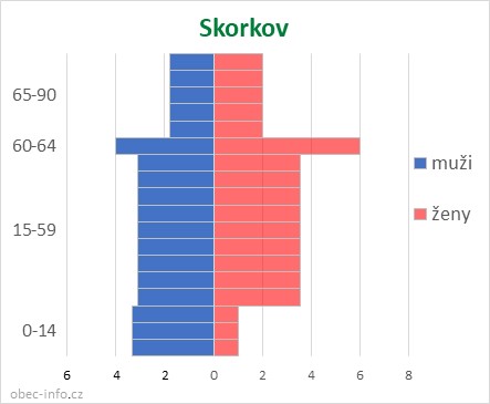 Obyvatelé podle věku a pohlaví - Skorkov