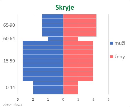 Obyvatelé podle věku a pohlaví - Skryje