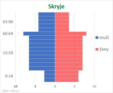 Obyvatelé podle věku a pohlaví - Skryje
