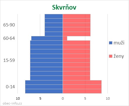 Obyvatelé podle věku a pohlaví - Skvrňov