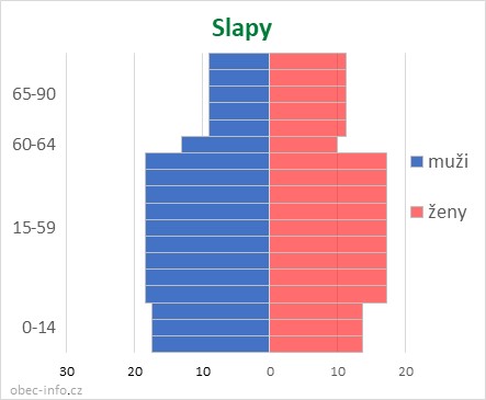 Obyvatelé podle věku a pohlaví - Slapy