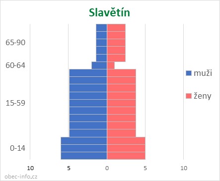 Obyvatelé podle věku a pohlaví - Slavětín