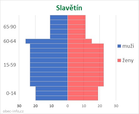 Obyvatelé podle věku a pohlaví - Slavětín