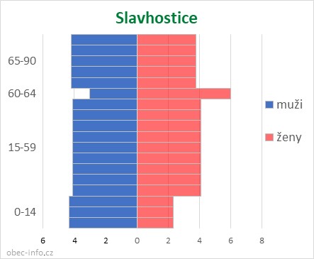 Obyvatelé podle věku a pohlaví - Slavhostice