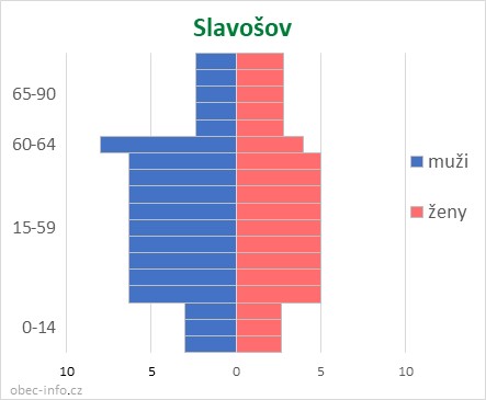 Obyvatelé podle věku a pohlaví - Slavošov
