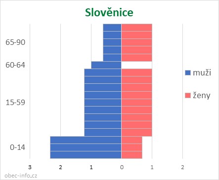 Obyvatelé podle věku a pohlaví - Slověnice