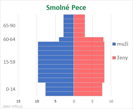 Obyvatelé podle věku a pohlaví - Smolné Pece