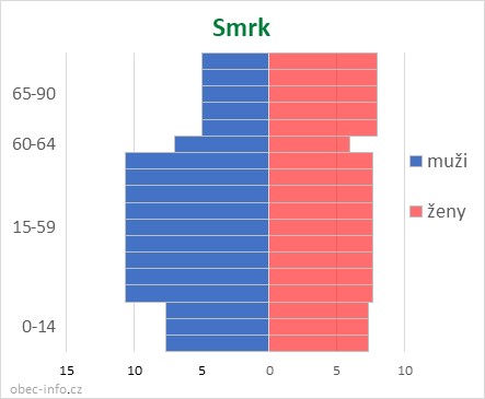 Obyvatelé podle věku a pohlaví - Smrk