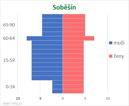 Obyvatelé podle věku a pohlaví - Soběšín