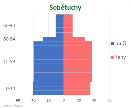 Obyvatelé podle věku a pohlaví - Sobětuchy