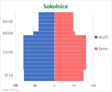 Obyvatelé podle věku a pohlaví - Sokolnice