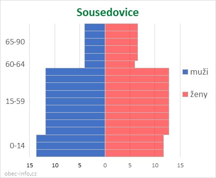 Obyvatelé podle věku a pohlaví - Sousedovice